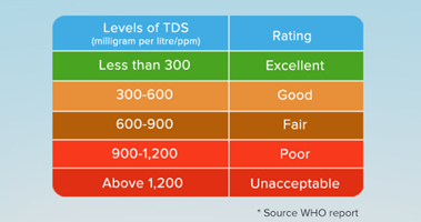 Water Purifier TDS